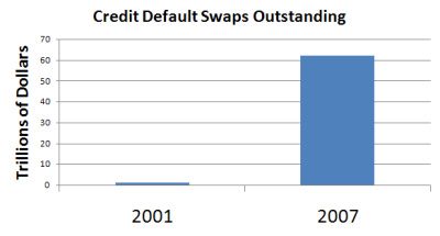 credit-default-swaps-2000-to-2007