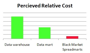 relative-cost-data-warehouse-data-mart-spreadmart2
